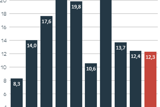 Die Grafik zeigt die Redispatch-Kosten in der APG im Jahresvergleich 2017 bis 2026.